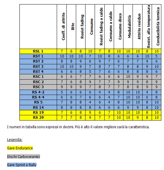 Grafico mescole Pagid