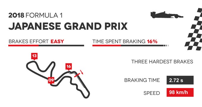 La tappa di Suzuka della F1 vista da Brembo.