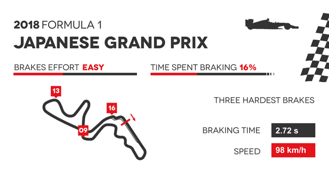 La tappa di Suzuka della F1 vista da Brembo.
