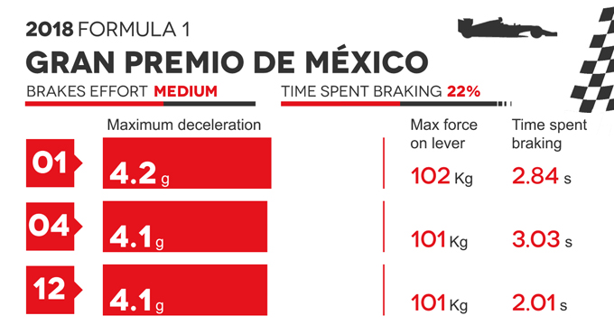 Frenate F1 Mex
