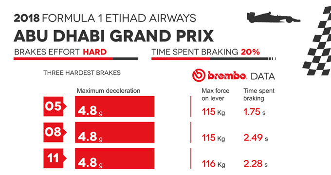 Evidenza Frenate Abu Dhabi
