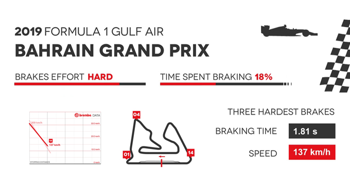 Evidenza Frenate F1 Bahrain