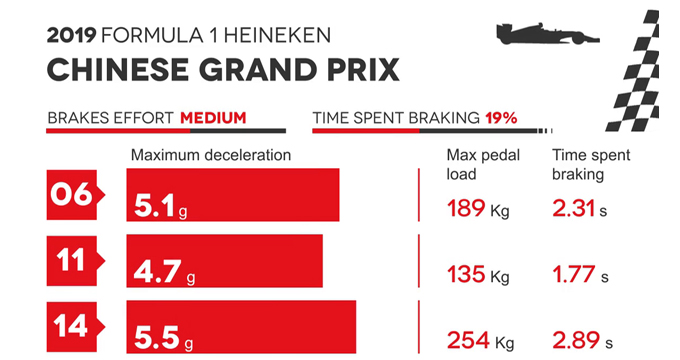 Evidenza Frenate F1 Cina