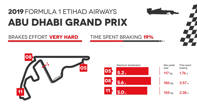evidenza-frenate-f1-abu-dhabi