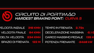 Tutto ma proprio tutto sull’utilizzo dei freni all’Autodromo Internacional Do Algarve in F1 e sulle auto stradali.