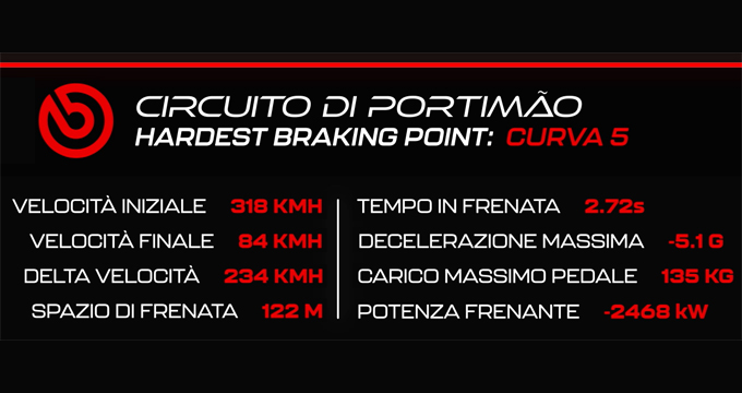Tutto ma proprio tutto sull’utilizzo dei freni all’Autodromo Internacional Do Algarve in F1 e sulle auto stradali.