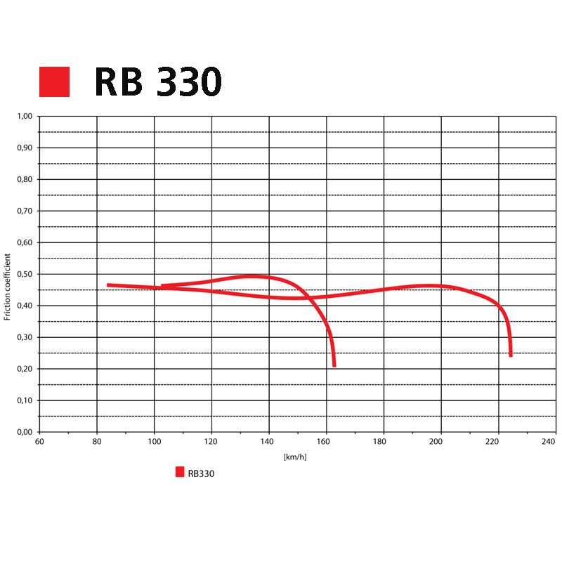Grafico RB 330