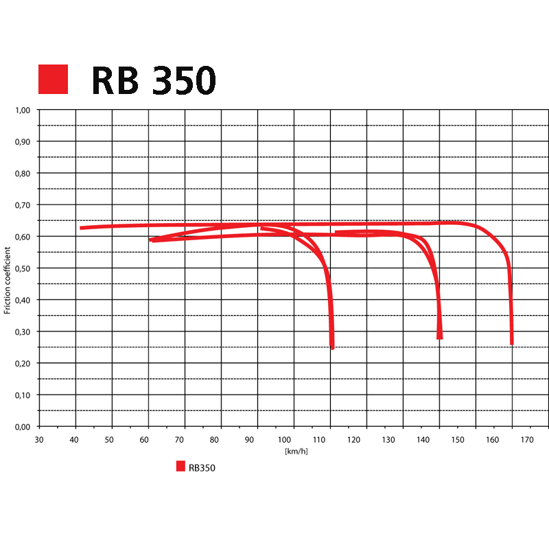 Grafico RB 350